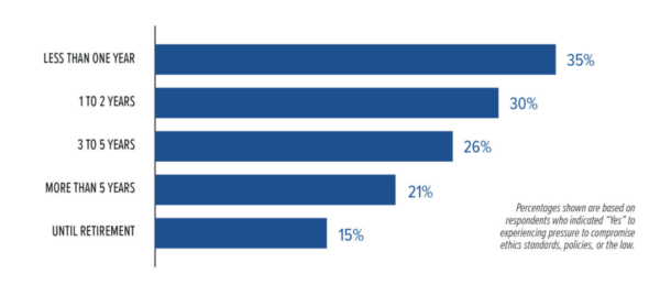 Graph showing increased employee turnover when pressure is high