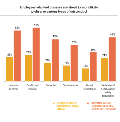 Graph that shows increased misconduct in workplaces facing pressure to bend the rules