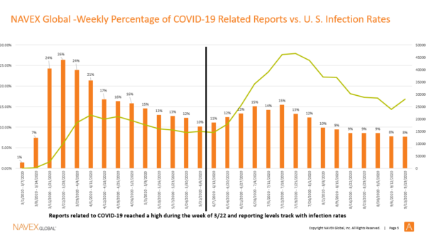 Graph of NAVEX Global COVID Reports Tracked against US infection rates