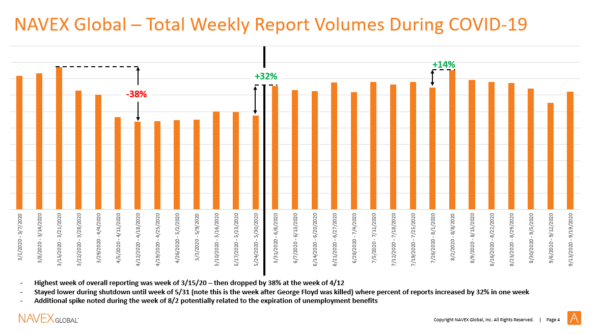 Graph showing NAVEX Global Hotline Call Volume Tracked against COVID