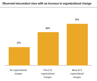 Graph showing organizational changes leading to increased misconduct at work