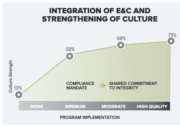 Graph showing how effective corporate compliance programs lead to stronger cultures