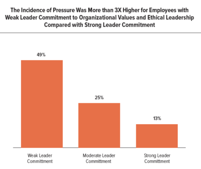 Graph showing pressure rates in organizations with strong leaders