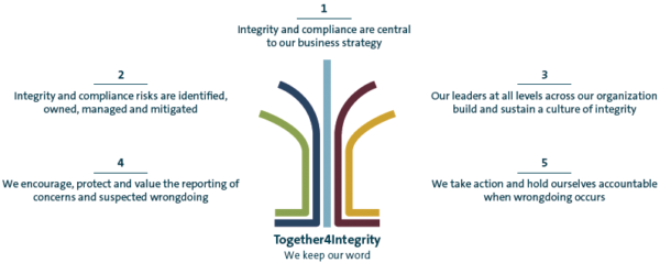 Together4Integrity Volkswagen AG Program Framework